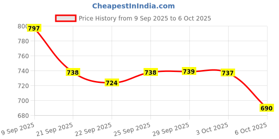amazon.in Old Spice Captain Shower Gel and Shampoo for Men, 400 ml Price History Graph from 9 Sep 2025 to 6 Oct 2025