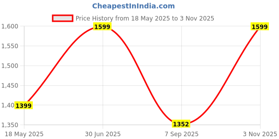 amazon.in Old Spice Classic Deodorant Stick, Original Scent 3.25 oz by Old Spice Price History Graph from 18 May 2025 to 3 Nov 2025