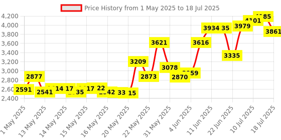 amazon.in OLD SPICE COLOGNE SPLSH CLASSC Size: 4.25 OZ old spice Price History Graph from 1 May 2025 to 15 Jul 2025