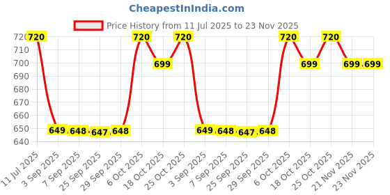 amazon.in Old Spice Deodorant 2.25 Oz -63g Price History Graph from 11 Jul 2025 to 23 Nov 2025