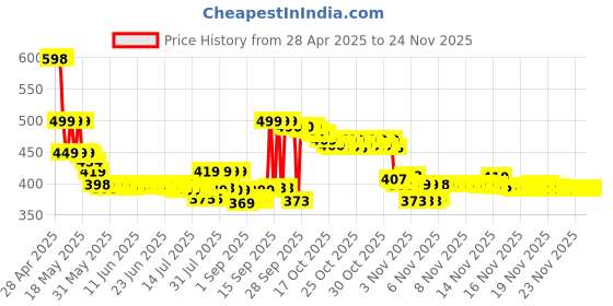 amazon.in Old Spice Deodorant Citrus Stick For Men, Deep Sea 50Ml old spice Price History Graph from 28 Apr 2025 to 24 Nov 2025