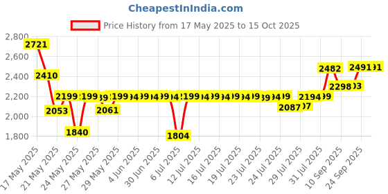 amazon.in Old Spice Fiji Anti-Perspirant & Deodorant old spice Price History Graph from 17 May 2025 to 14 Oct 2025