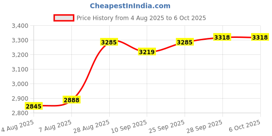 amazon.in Old Spice Fresh Collection Invisible Solid Fiji Scent Men's Anti-Perspirant & Deodorant Twin Pack 5.2 Oz, Net. Wt. old spice Price History Graph from 4 Aug 2025 to 5 Oct 2025