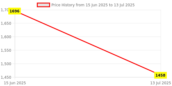 amazon.in Old Spice Fresher Collection Invisible Solid Men's Deodorant, Timber, 3 Ounce Price History Graph from 15 Jun 2025 to 13 Jul 2025