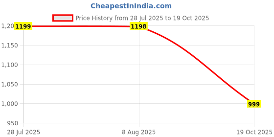 amazon.in Old Spice Hand & Body Lotion for Men, Daily Hydration, 24/7 Hydration, 24/7 Replenishing Rich Moisture for Dry Skin, Lightweight Formula, Fiji with Coconut Oil Scent, 473ml Price History Graph from 28 Jul 2025 to 19 Oct 2025