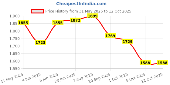 amazon.in Old Spice Hardest Working Collection Sweat Defense Anti-Perspirant & Deodorant - Pure Sport Plus - 2.6 oz old spice Price History Graph from 31 May 2025 to 11 Oct 2025