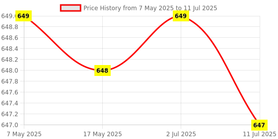 amazon.in Old Spice He Original Deo Size 3z Old Spice He Original Deodernt 3z Price History Graph from 7 May 2025 to 11 Jul 2025