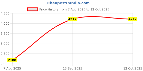 amazon.in Old Spice High Endurance Anti-perspirant & Deodorant - Original (3 Pack) Price History Graph from 7 Aug 2025 to 11 Oct 2025