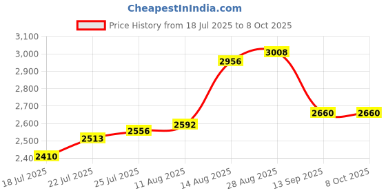 amazon.in Old Spice High Endurance Anti-Perspirant/Deodorant, Invisible Solid, Game Day, 3 oz. old spice Price History Graph from 18 Jul 2025 to 7 Oct 2025