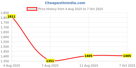 amazon.in Old Spice High Endurance Anti-Perspirant/Deodorant Invisible Solid, Original Scent - 3 Oz Price History Graph from 4 Aug 2025 to 7 Oct 2025