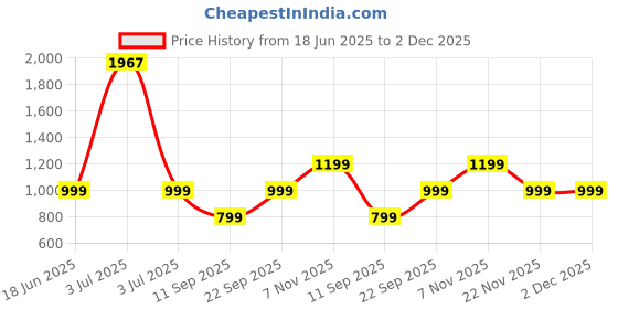 amazon.in Old Spice High Endurance Antiperspirant/Deodorant Invisible Solid Pure Sport, 3 oz Price History Graph from 18 Jun 2025 to 1 Dec 2025