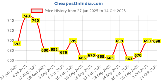 amazon.in Old Spice High Endurance Deodorant Long Lasting Stick Fresh For Men, 63 G Price History Graph from 27 Jun 2025 to 14 Oct 2025