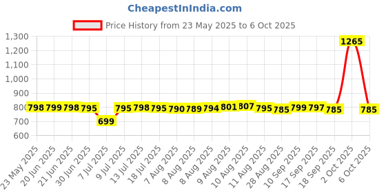 amazon.in Old Spice High Endurance Fresh Scent Men's Roll-On Deodorant, 3 Oz old spice Price History Graph from 23 May 2025 to 6 Oct 2025