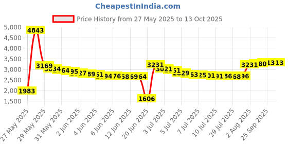 amazon.in Old Spice High Endurance Invisible Solid Fresh Scent Men's Anti-Perspirant & Deodorant 3 Oz (Pack of 6) old spice Price History Graph from 27 May 2025 to 12 Oct 2025