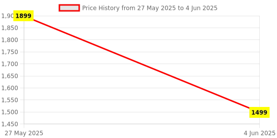 amazon.in Old Spice High Endurance Invisible Solid Men's Anti Perspirant & Deodorant, Pure Sport Scent (2 Count, 3.0 Oz Each) Price History Graph from 27 May 2025 to 4 Jun 2025