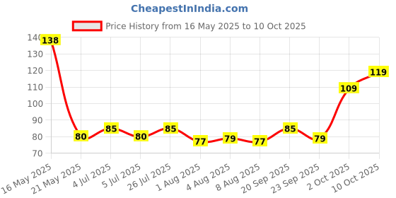 amazon.in Old Spice Lather Shaving Cream, 70Gram old spice Price History Graph from 16 May 2025 to 10 Oct 2025