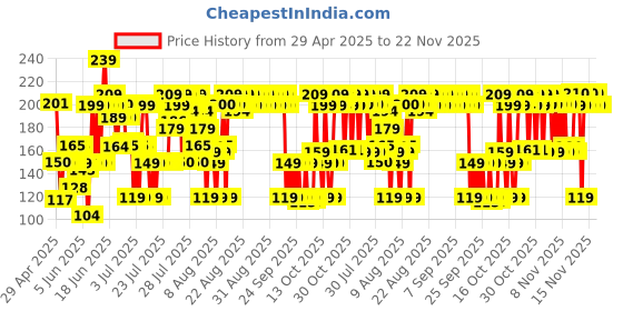 amazon.in Old Spice Lionpride No Gas 24 hour Long Lasting Freshness Deodorant Perfume Body Spray For Men, 140ml old spice Price History Graph from 29 Apr 2025 to 22 Nov 2025