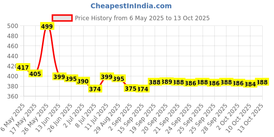 amazon.in Old Spice Male Restart Fresh Deodorant Stick 50Ml, 1 Count Price History Graph from 6 May 2025 to 13 Oct 2025