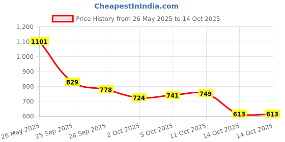 amazon.in Old Spice Mantastic Adventures Giftbox | Original and Lionpride No Gas Deodorant Body Spray Perfume with Premium Wallet| 140ml each old spice Price History Graph from 26 May 2025 to 14 Oct 2025
