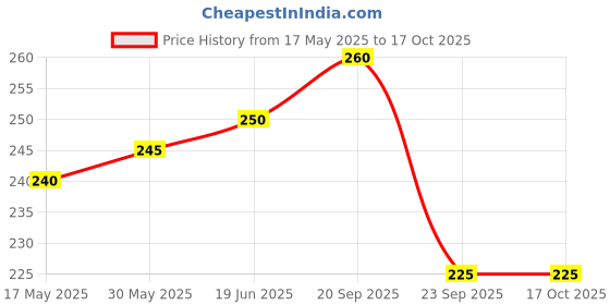 amazon.in Old Spice Men After Shave Lotion - 100Ml (Musk) old spice Price History Graph from 17 May 2025 to 15 Oct 2025