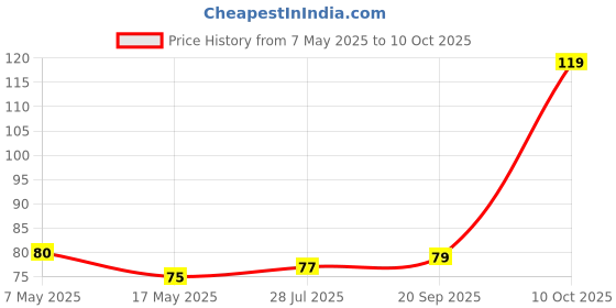amazon.in Old Spice Musk Pre Shave Cream, 70g Price History Graph from 7 May 2025 to 10 Oct 2025