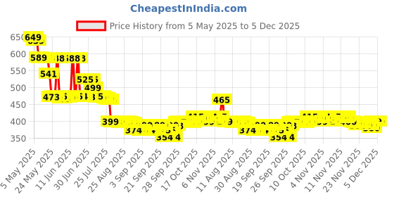 amazon.in Old Spice Nightpanther Deodorant Stick for Men, 48H Fresh, Long-Lasting Fragrance in Perfume Quality, 0% Aluminium Salts, No Stains on Black and White 50ml old spice Price History Graph from 5 May 2025 to 5 Dec 2025