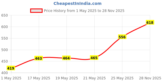amazon.in Old Spice No Gas Deodorant Body Perfume for Men Combo(Original, Lionpride & Krakengard), 140ml Price History Graph from 1 May 2025 to 28 Nov 2025
