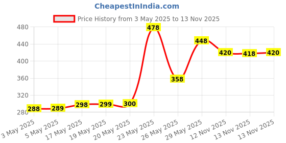 amazon.in Old Spice Nomad No Gas Deodorant Body Spray Perfume for Men, 140 ml and Krakengard No Gas Deodorant Body Spray Perfume, 140 ml Price History Graph from 3 May 2025 to 13 Nov 2025