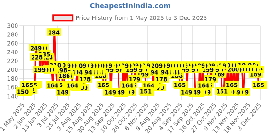 amazon.in Old Spice Original No Gas 24 hour Long Lasting Freshness Deodorant Perfume Body Spray For Men, 140ml old spice Price History Graph from 1 May 2025 to 3 Dec 2025