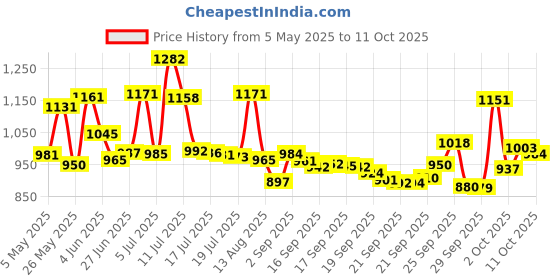 amazon.in Old Spice Original Scent Classic Deodorant for Men, 92g old spice Price History Graph from 5 May 2025 to 11 Oct 2025