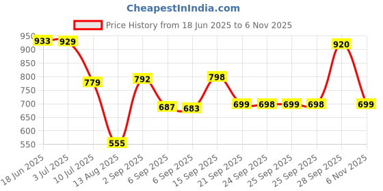 amazon.in Old Spice Pure Sport High Endurance Deodorant Stick For Men 63 G, Pack of 1 Price History Graph from 18 Jun 2025 to 6 Nov 2025