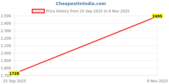 amazon.in Old Spice Red Zone Collection Swagger Scent Men's Anti-Perspirant & Deodorant Gel 3.8 Oz Price History Graph from 25 Sep 2025 to 8 Nov 2025