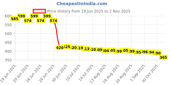amazon.in Old Spice Rock Antiperspirant and Deodorant Stick for Men 50 Ml Price History Graph from 19 Jun 2025 to 1 Nov 2025