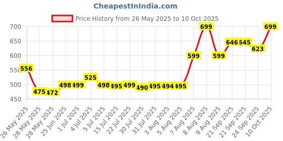 amazon.in Old Spice Rockstar Deodorant Stick for Men, 50 ml, Price History Graph from 26 May 2025 to 10 Oct 2025
