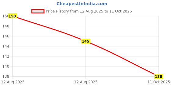 amazon.in Old Spice Shave Cream-70 Grams(Original)-Pack Of 2 Price History Graph from 12 Aug 2025 to 11 Oct 2025