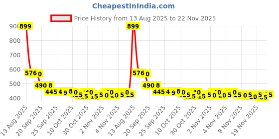 amazon.in Old Spice TigerClaw Deodorant Stick 50ml Price History Graph from 13 Aug 2025 to 22 Nov 2025