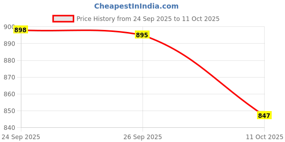 amazon.in Old Spice Whitewater Shower Gel XL - 400ml (Imported) Price History Graph from 24 Sep 2025 to 11 Oct 2025