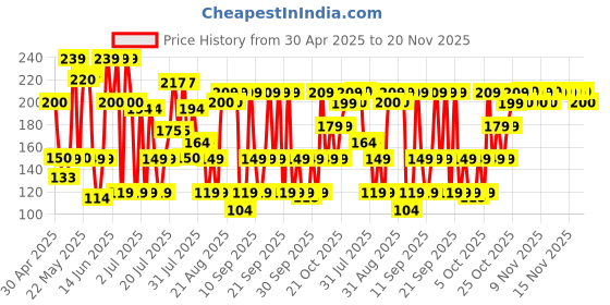 amazon.in Old Spice Wolfthorn No Gas 24 hour Long Lasting Freshness Deodorant Perfume Body Spray For Men, 140ml Price History Graph from 30 Apr 2025 to 20 Nov 2025