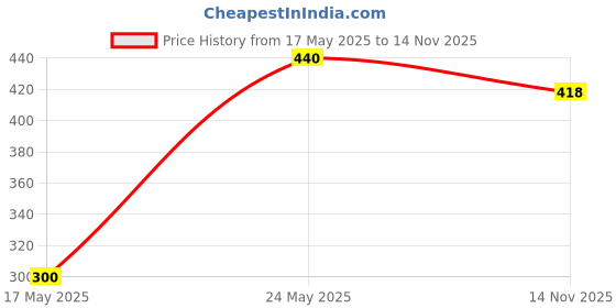 amazon.in Old Spice Wolfthorn No Gas Deodorant Body Spray Perfume for Men, 140ml (Pack of 2) Price History Graph from 17 May 2025 to 14 Nov 2025