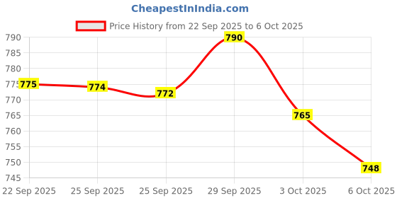 amazon.in Old Spice Wolfthorn Shower Gel XL - 400ml (Imported) Price History Graph from 22 Sep 2025 to 6 Oct 2025