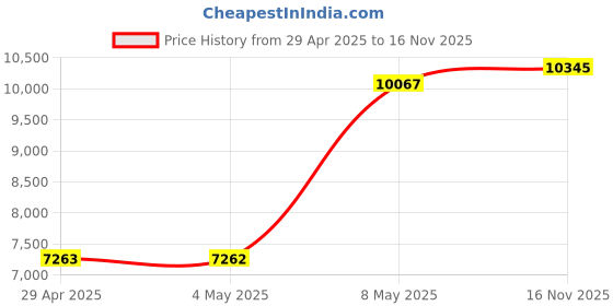 amazon.in Old Style Retro Wall Phone with Handset Volume Control Landline Corded Telehone Waterproof and Moisture Proof for Home,Hotel,Bathroom,Living Room,School and Office,Red Price History Graph from 29 Apr 2025 to 16 Nov 2025