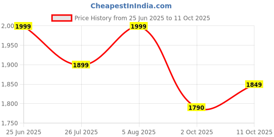 amazon.in Old Tape Cassette Player with Mp3 Converter Recorder - Tape Old Cassette Audio Digitizer. Price History Graph from 25 Jun 2025 to 11 Oct 2025