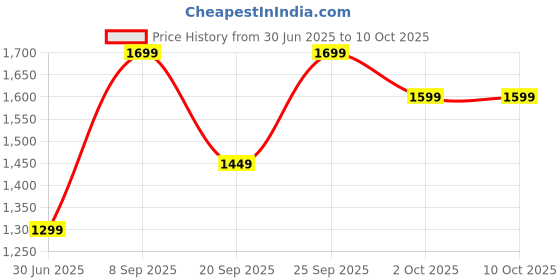 amazon.in Old Town 2 In 1 Instant Premix White Coffee Cremer 13 Sticks Rich And Smooth 325gm Price History Graph from 30 Jun 2025 to 9 Oct 2025