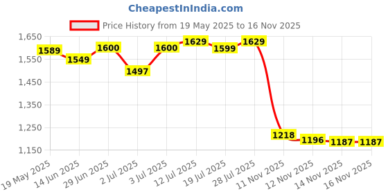 amazon.in OLD TOWN 3 in 1 Classic White Coffee, 23 Ounce Price History Graph from 19 May 2025 to 16 Nov 2025