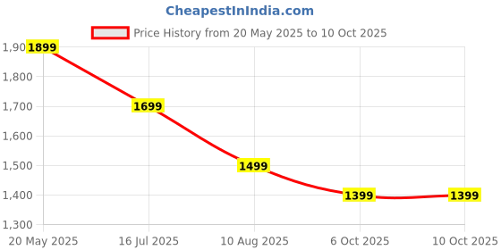 amazon.in Old Town 3 in 1 White Coffee Hazelnut Instant Premix White Coffee Rich Flavor And Smooth Texture Individual Sachets, Creamy, Nutty And Unique (13 Stick × 38g) Price History Graph from 20 May 2025 to 6 Oct 2025