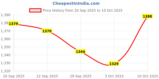 amazon.in Old Town 3 in 1 White Coffee Salted Caramel Faloured Instant Premix White Coffee Smooth Texture Individual Sachets Creamy, (15 Stick × 35gm) Price History Graph from 20 Sep 2025 to 10 Oct 2025