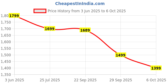 amazon.in Old Town 3in1 White Coffee Hazelnut Rich Flavour and Smooth Texture of White Coffee is Packed in Individual Sachets, Creamy, Nutty and Unique (15 Stick × 38g) Price History Graph from 3 Jun 2025 to 6 Oct 2025
