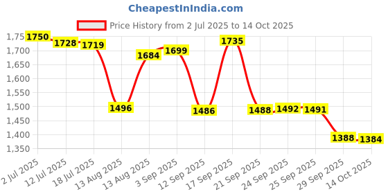 amazon.in Old Town White Coffee Classic 3 in 1 Instant Premix White Coffee 15 Stick ( 15 X 38g ), Packet 570g Price History Graph from 2 Jul 2025 to 14 Oct 2025