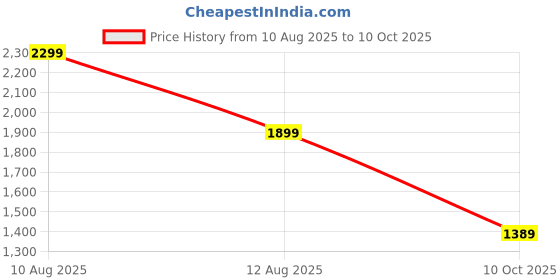 amazon.in Old Town White Coffee Dark Roast Extra Rich 3 in 1 Instant Premix White Coffee 35gm X 13 Sticks 455gm Price History Graph from 10 Aug 2025 to 10 Oct 2025