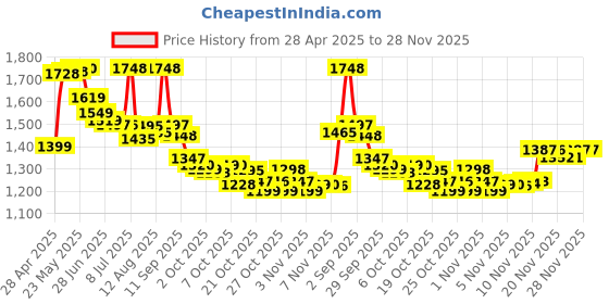 amazon.in Old Town White Coffee Hazelnut 3 in 1 Instant Premix White Coffee 15 Stick ( 15 X 38g ), Packet 570g Price History Graph from 28 Apr 2025 to 27 Nov 2025